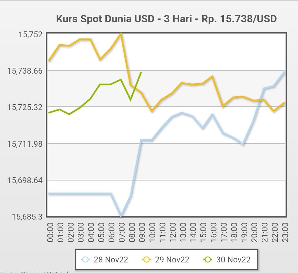 Gawat, IHSG dan Rupiah Terus Melemah