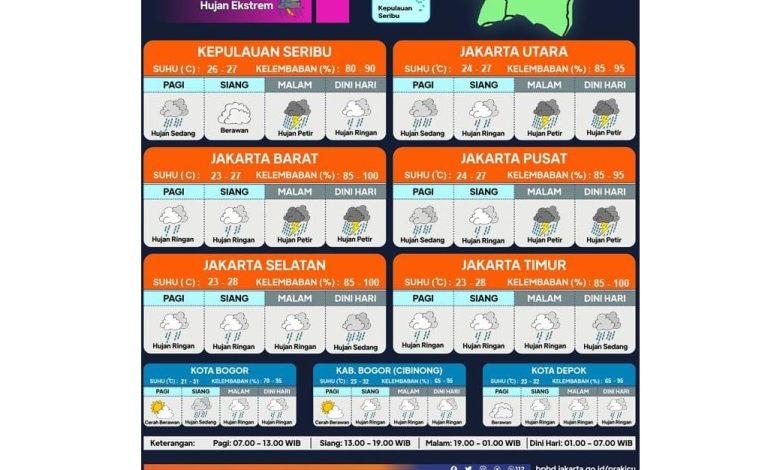 Prediksi Cuaca Jabodetabek