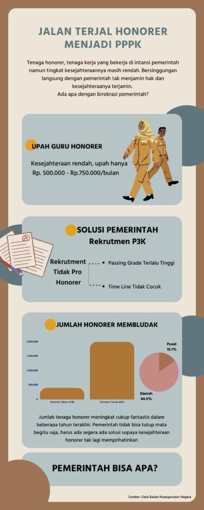 Jalan Terjal Honorer Menjadi PPPK