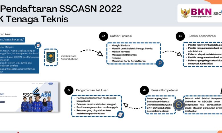 Alur Pendaftaran PPPK Tenaga Teknis 2022 Sumber Foto sscasn.bkn.go.id