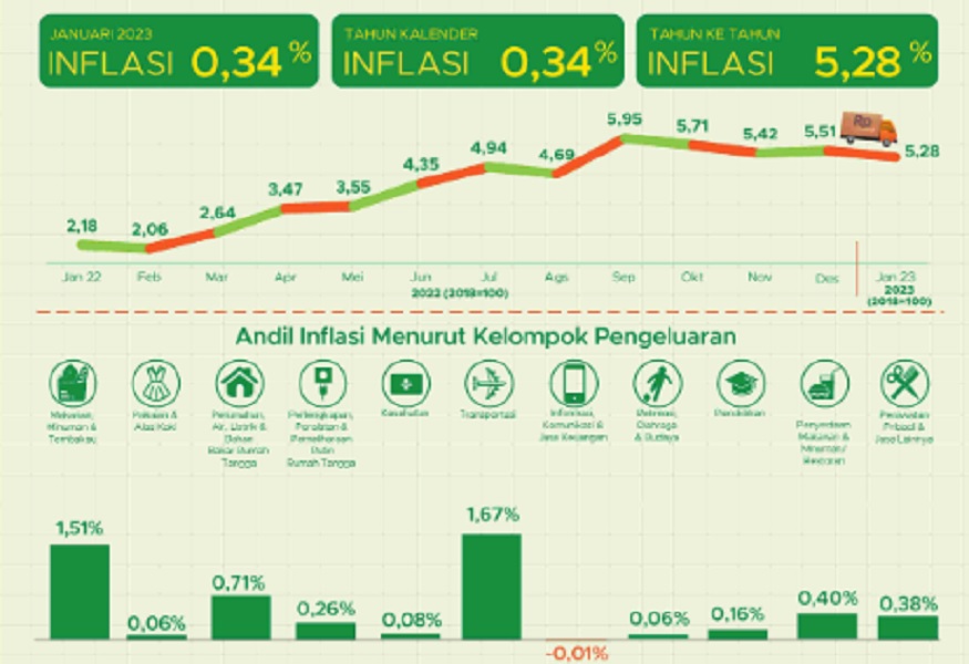 Sejumlah data yang memengaruhi inflasi. Sumber foto: BPS