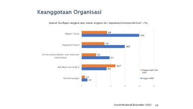 Infografis Hasil Survei SMRC Keanggotaan Organisasi Sumber Foto: Website saifulmujani.com