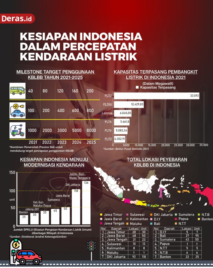 Kesiapan Indonesia dalam Percepatan Kendaraan Listrik