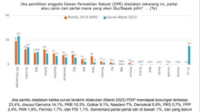 Hasil Survei SMRC Jelang Pemilu 2024: Elektabilitas PDIP, Gerindra dan PKB Semakin Meningkat Hasil Survei SMRC Jelang Pemilu 2024: Elektabilitas PDIP, Gerindra dan PKB Semakin Meningkat