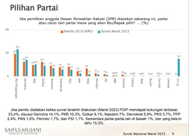 Hasil Survei SMRC Jelang Pemilu 2024: Elektabilitas PDIP, Gerindra dan PKB Semakin Meningkat