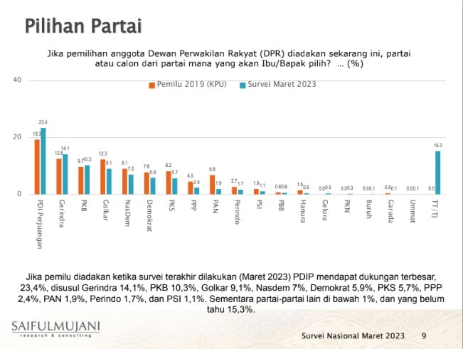 Hasil Survei SMRC Jelang Pemilu 2024: Elektabilitas PDIP, Gerindra Dan ...