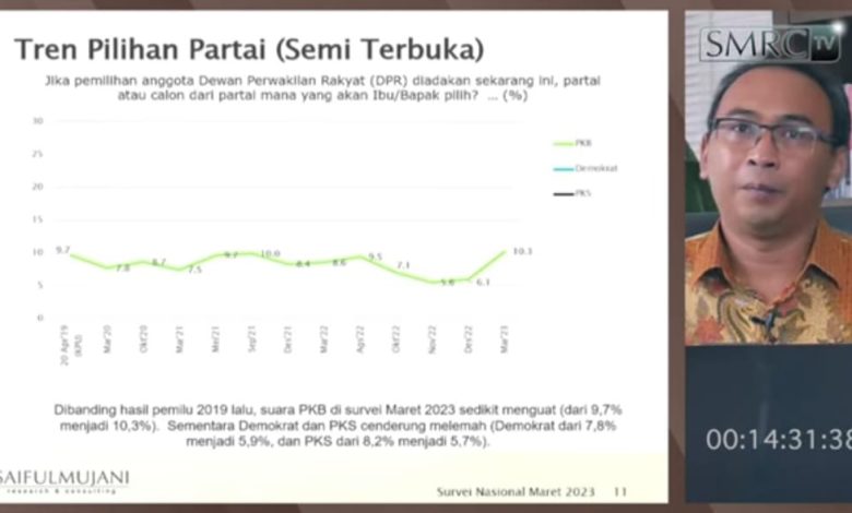 Penyampaian Hasil Survei SMRC dalam acara yang bertajuk “Trend Elektabilitas Partai”. Sumber Foto: Tangkapan Layar YouTube SMRC TV (19/3/2023).