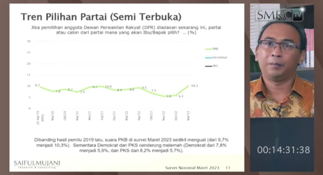 Penyampaian Hasil Survei SMRC dalam acara yang bertajuk “Trend Elektabilitas Partai”. Sumber Foto: Tangkapan Layar YouTube SMRC TV (19/3/2023).