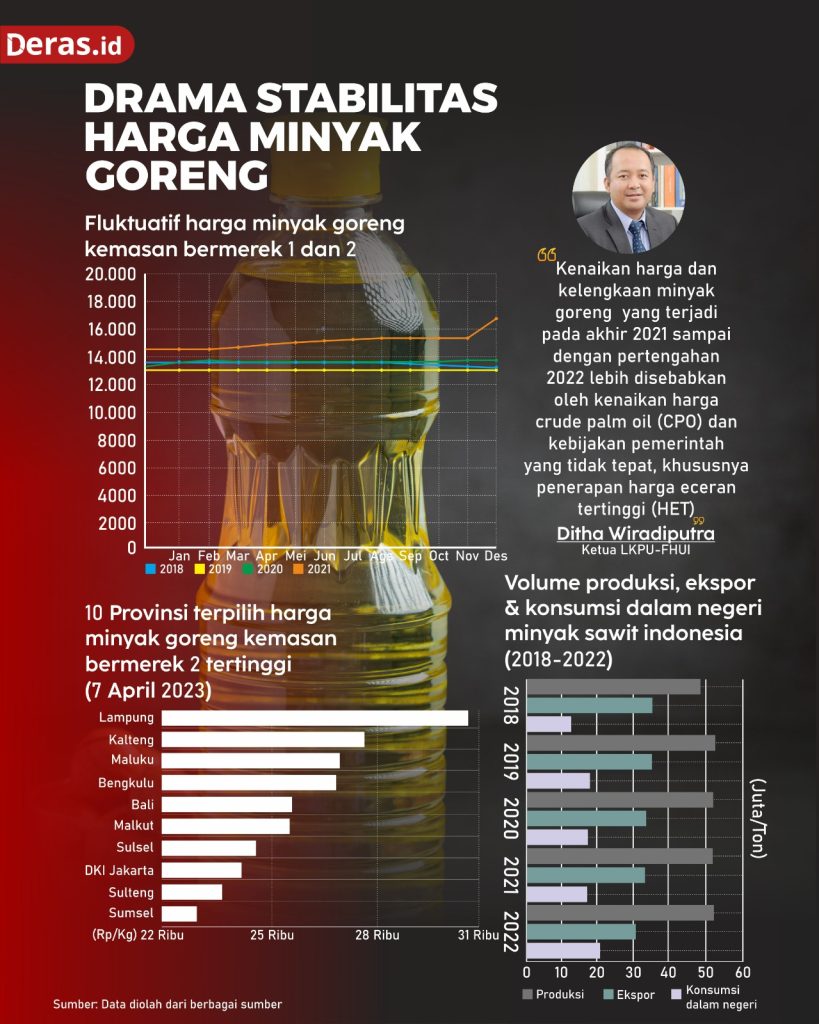 Drama Stabilitas Harga Minyak Goreng