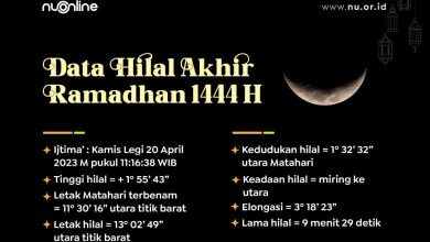 LF PBNU Rilis Data Hilal Akhir Ramadhan, Lebaran Bisa Jumat Bisa Sabtu