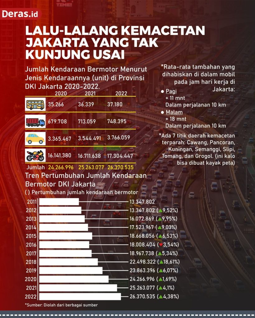 <strong>Lalu-lalang Kemacetan Jakarta yang Tak Kunjung Usai</strong>