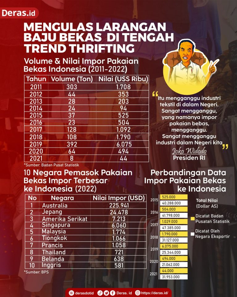 Mengulas Larangan Baju Bekas Di Tengah Trend Thrifting - Deras