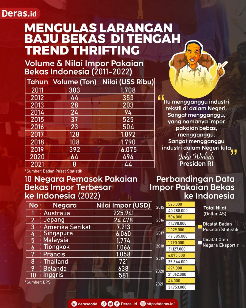 Mengulas Larangan Baju Bekas di Tengah Trend Thrifting