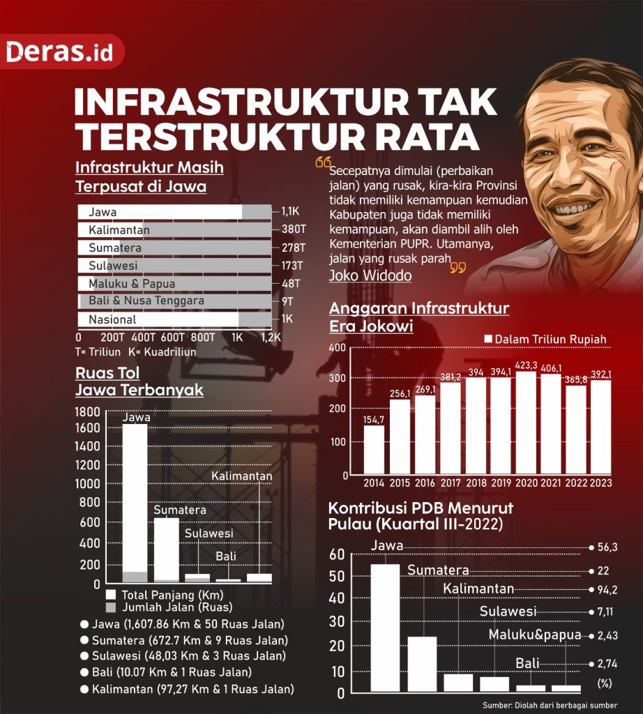 Infrastruktur Tak Terstruktur Rata