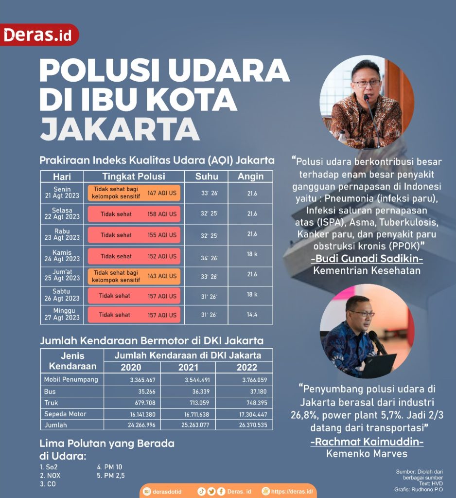 Polusi Udara di Ibu Kota Jakarta