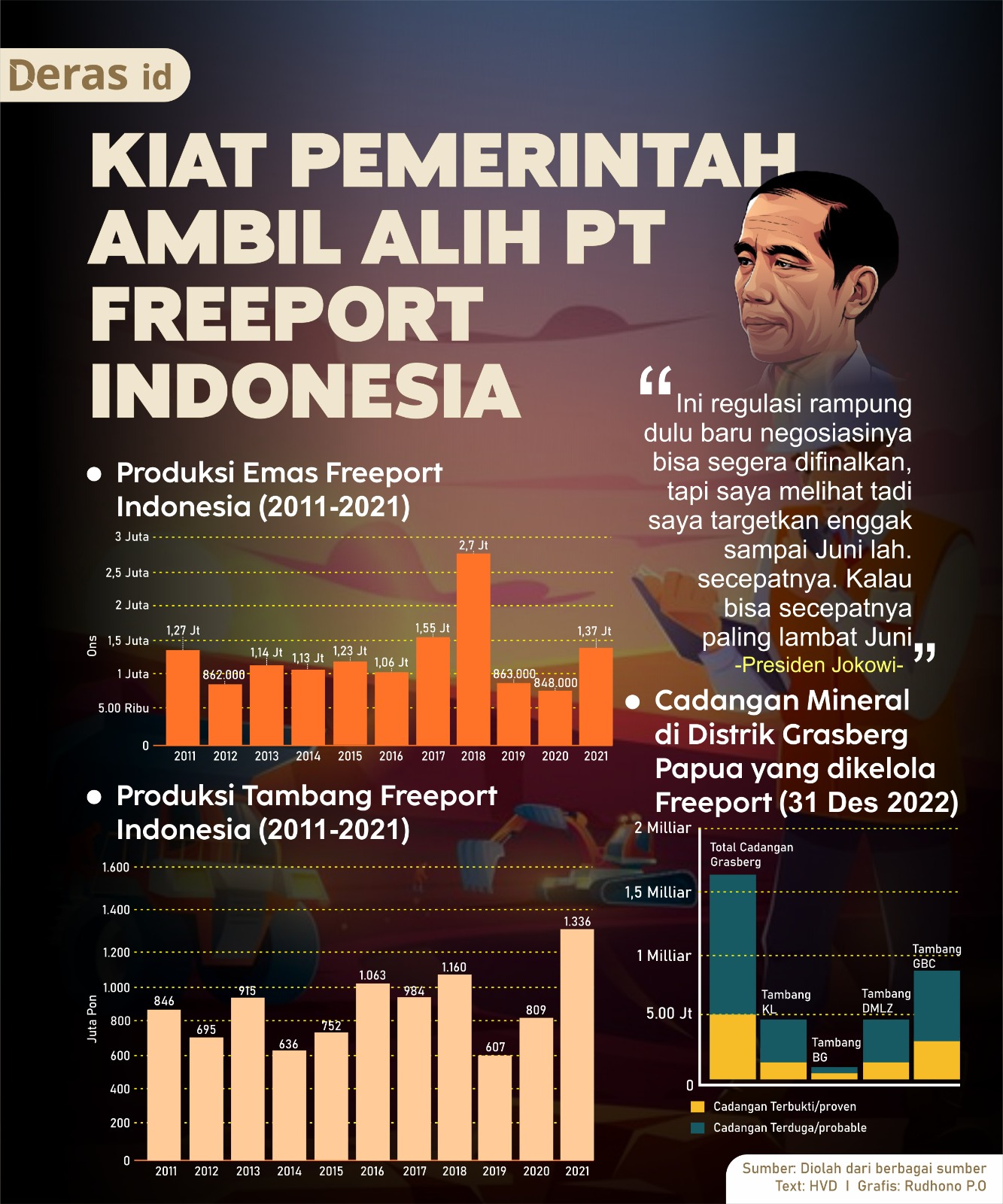 Kiat Pemerintah Ambil Alih PT Freeport Indonesia