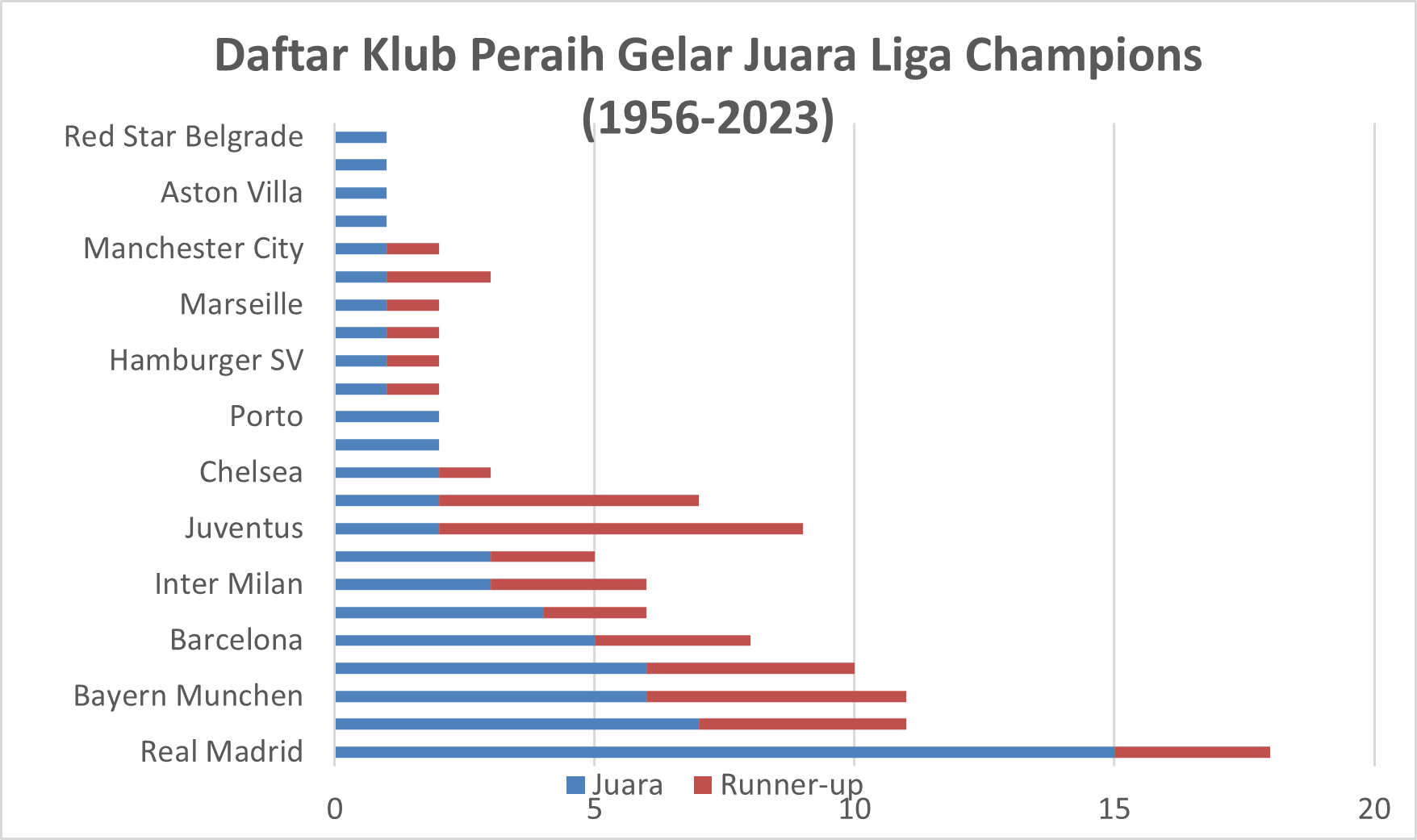 Liga Champions, Siapakah Sang Raja Eropa?