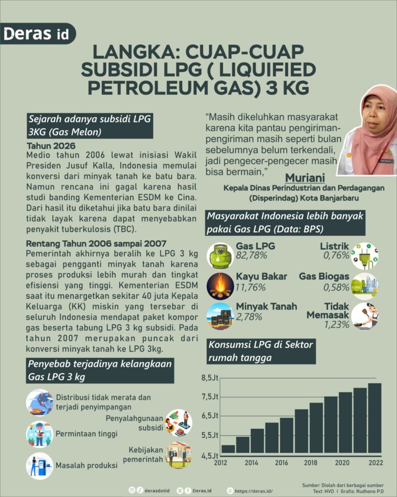 Langka: Cuap-Cuap Subsidi LPG (Liquefied Petroleum Gas) 3 Kg