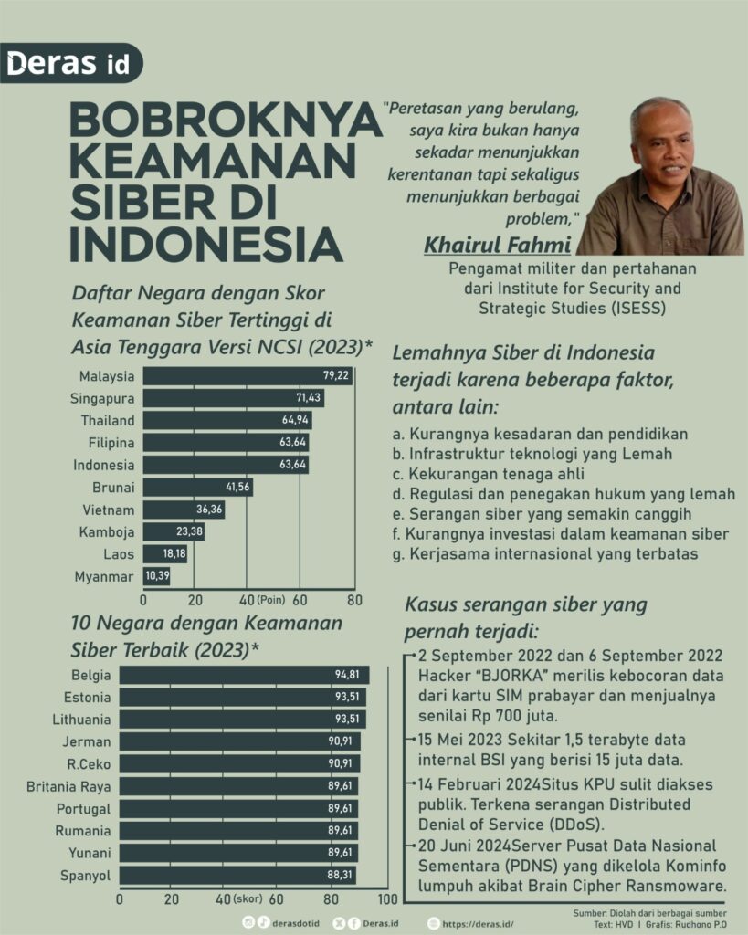 Bobroknya Keamanan Siber di Indonesia