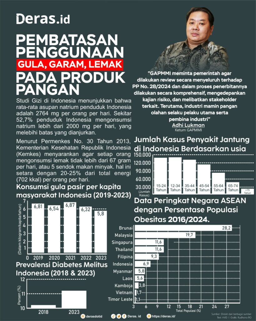 Pembatasan Penggunaan Gula, Garam, dan Lemak pada Produk Pangan