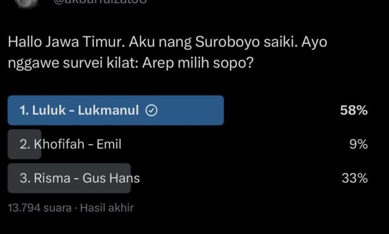 Luluk-Lukman Unggul di Polling Akun X Faizal Akbar
