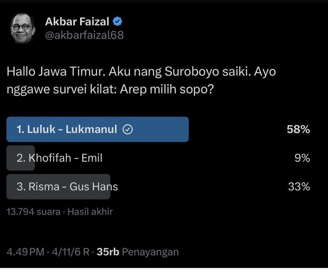 Luluk-Lukman Unggul di Polling Akun X Faizal Akbar