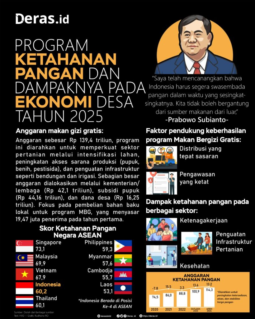 Program Ketahanan Pangan dan Dampaknya pada Ekonomi Desa Tahun 2025