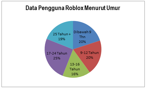 PB PMII Minta KOMDIGI Ambil Sikap Tegas Atas Risiko Game Roblox