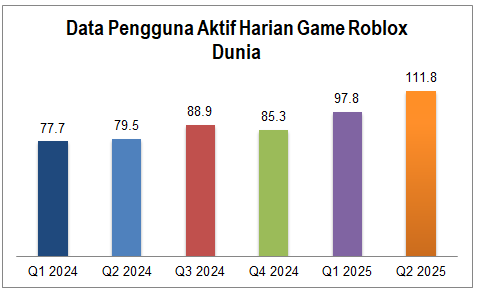 PB PMII Minta KOMDIGI Ambil Sikap Tegas Atas Risiko Game Roblox